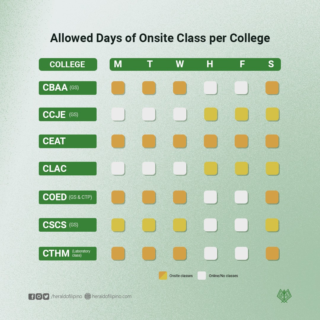 Allowed days for Onsite Class per College